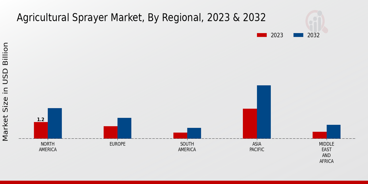 Mercado Regional de Pulverizadores Agrícolas 