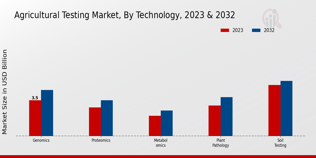 Agricultural Testing Market Technology Insight