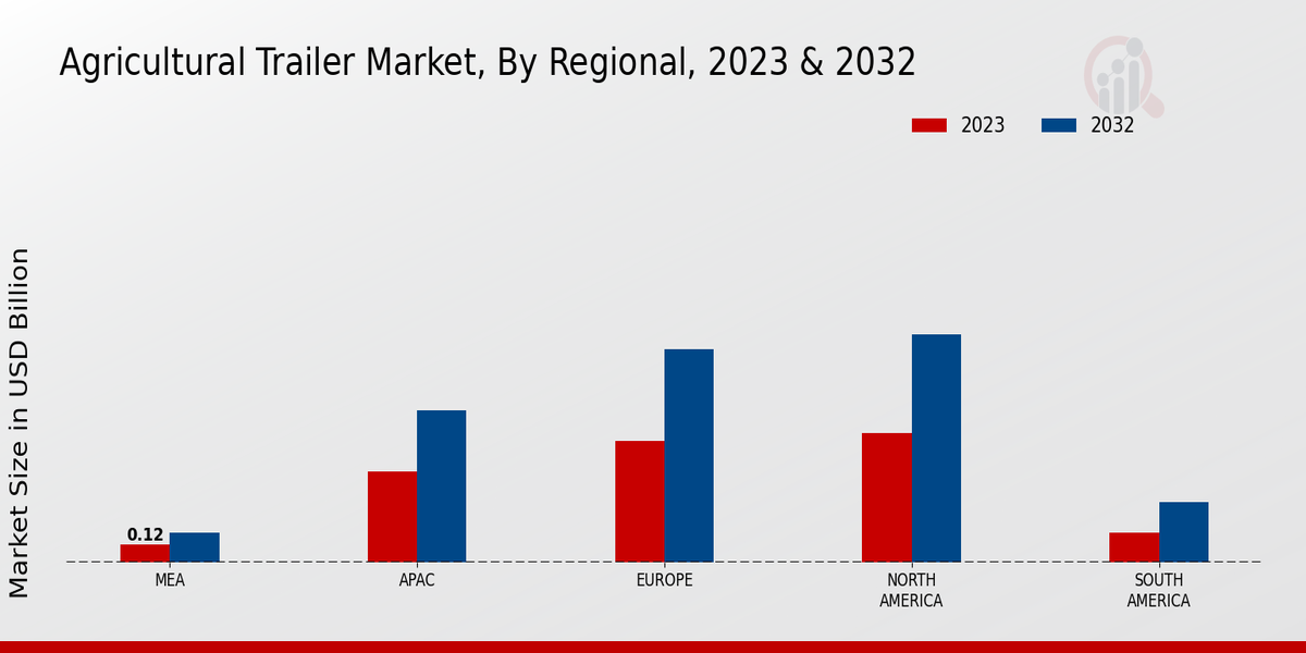 Agricultural Trailer Market  By Regional ,2023 -2032