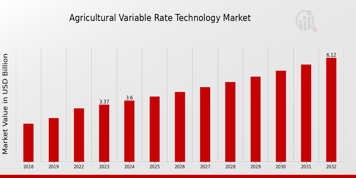 Agricultural Variable Rate Technology Market Overview