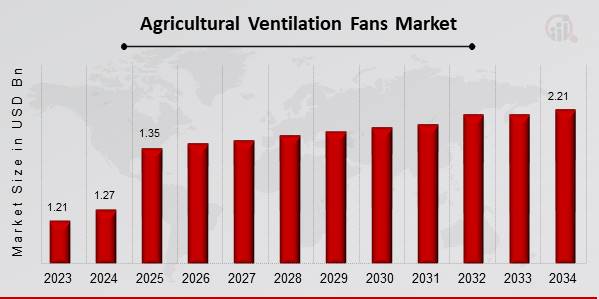 Descripción general del mercado de ventiladores de ventilación agrícolas