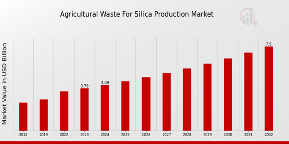 Agricultural Waste for Silica Production Market Overview