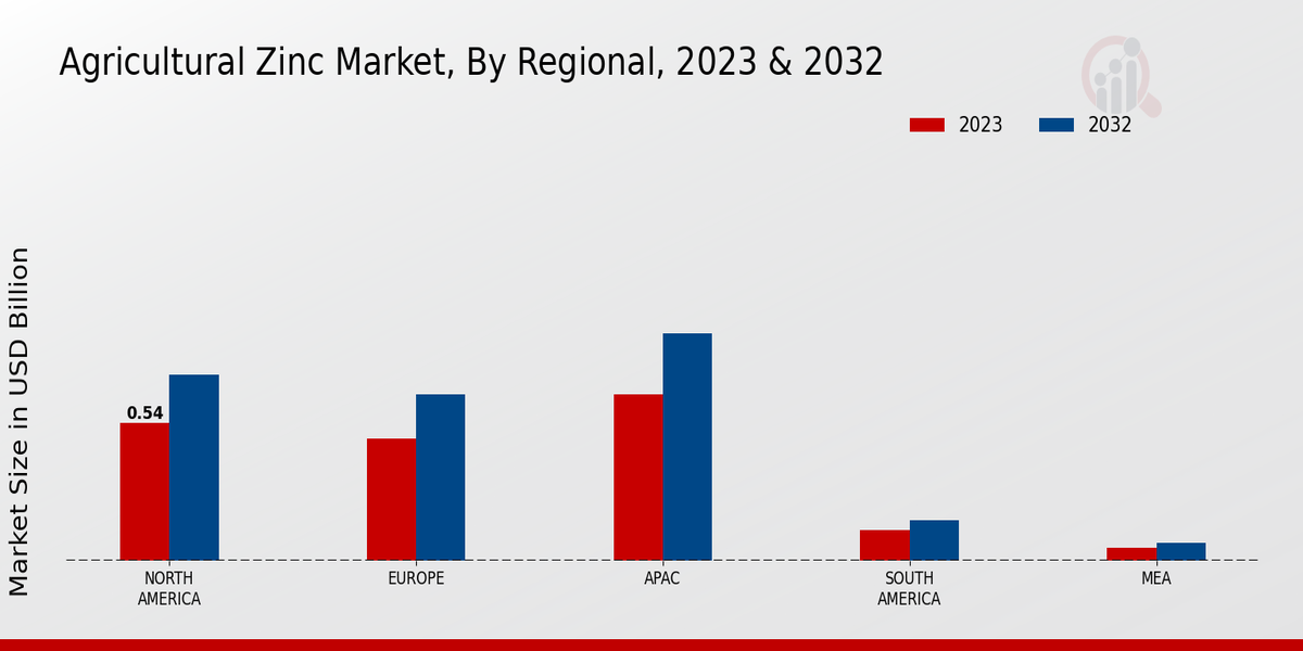 Agricultural Zinc Market Regional Insights 