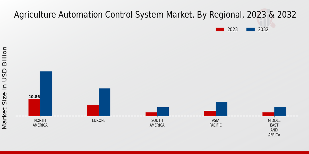 Agriculture Automation Control System Market Regional Insights