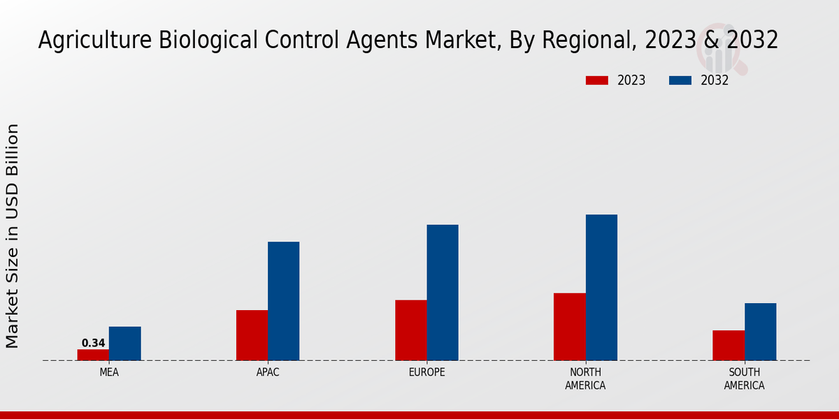 Agriculture Biological Control Agents Market By Regional 2023 -2032