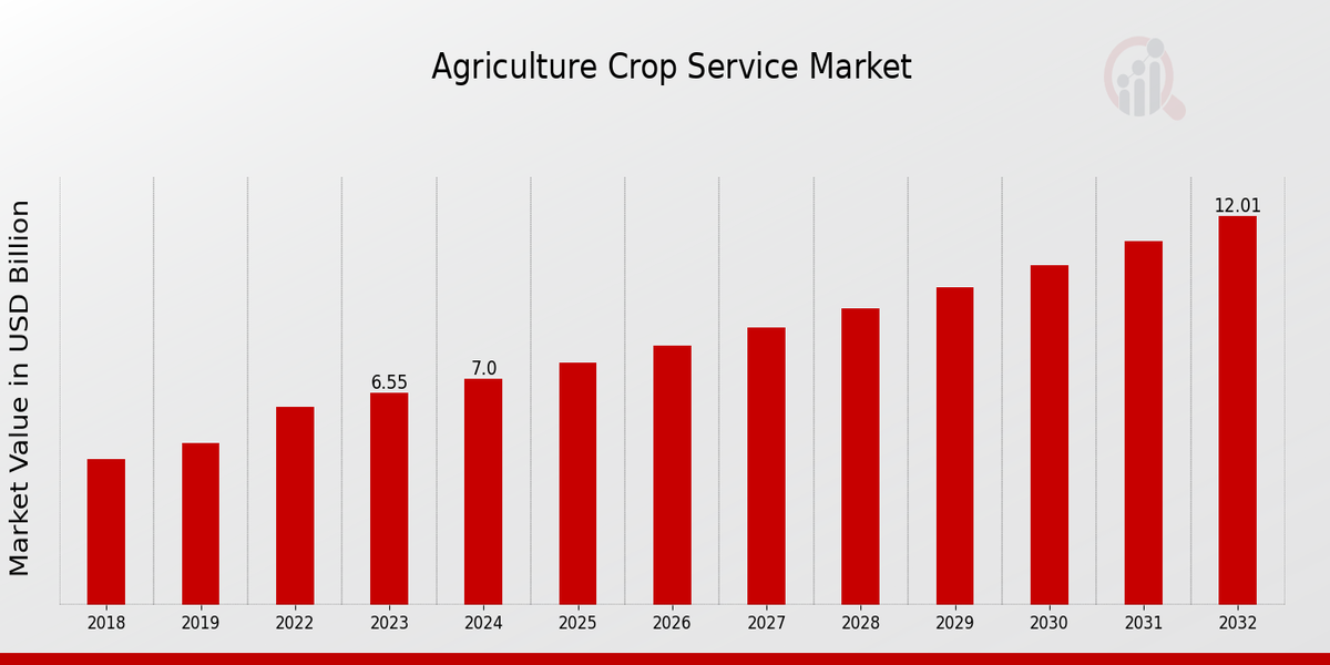 Agriculture Crop Service Market Overview