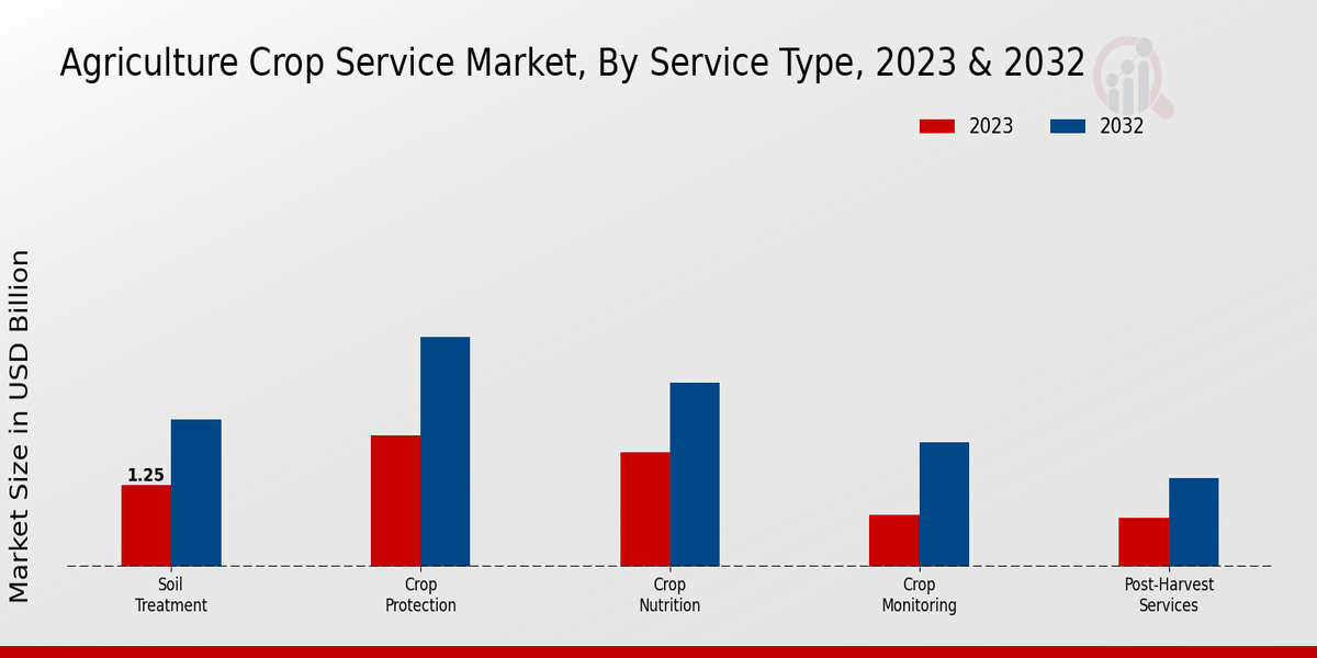 Agriculture Crop Service Market Service Type Insights 