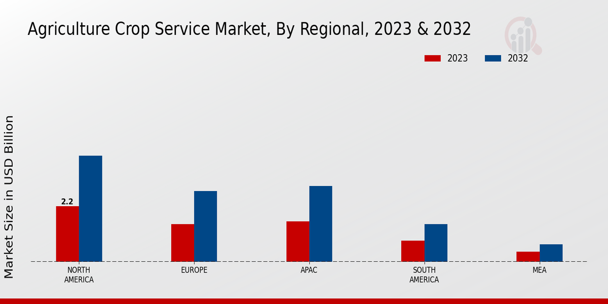 Agriculture Crop Service Market Regional Insights 