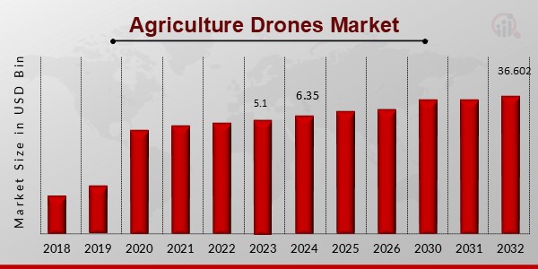 Agriculture Drones Market Outlook