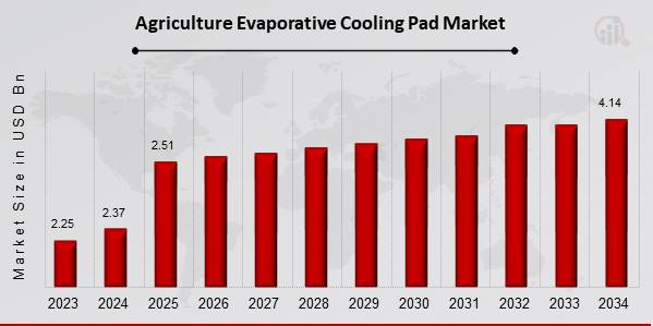 Aperçu du marché des coussins de refroidissement par évaporation agricole