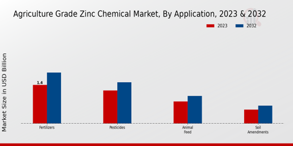 Agriculture Grade Zinc Chemical Market Application