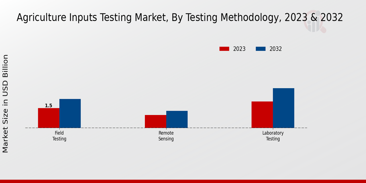 Agriculture Inputs Testing Market Testing Methodology Insights 