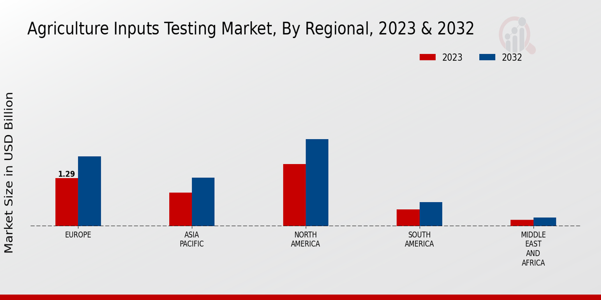 Agriculture Inputs Testing Market Regional Insights 