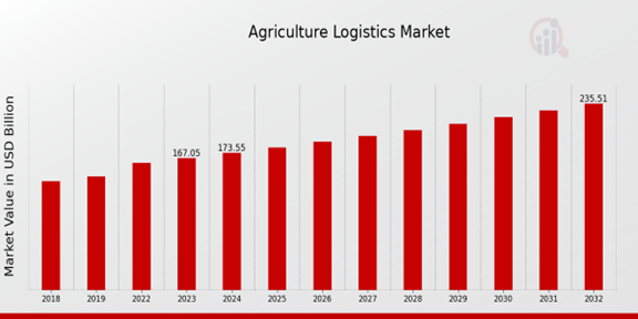 Agriculture Logistics Market Overview