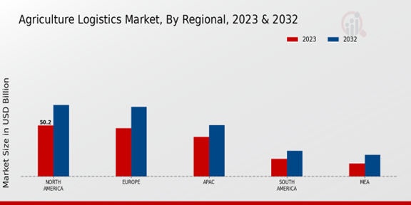 Agriculture Logistics Market Regional