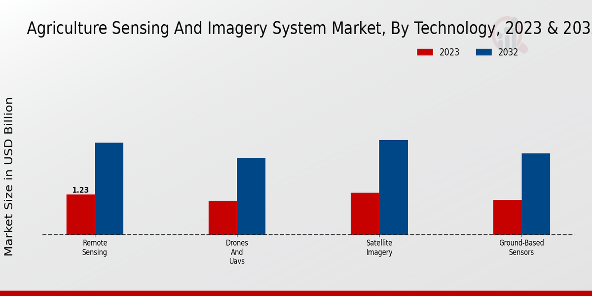 Agriculture Sensing and Imagery System Market By Tech