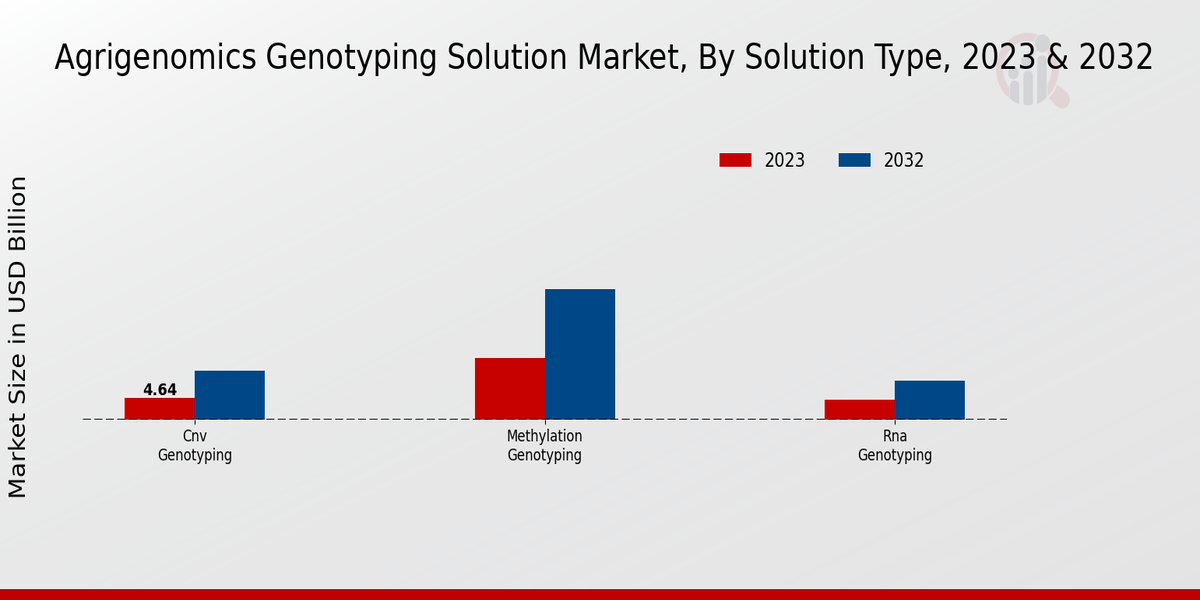 Agrigenomics Genotyping Solution Market Insights