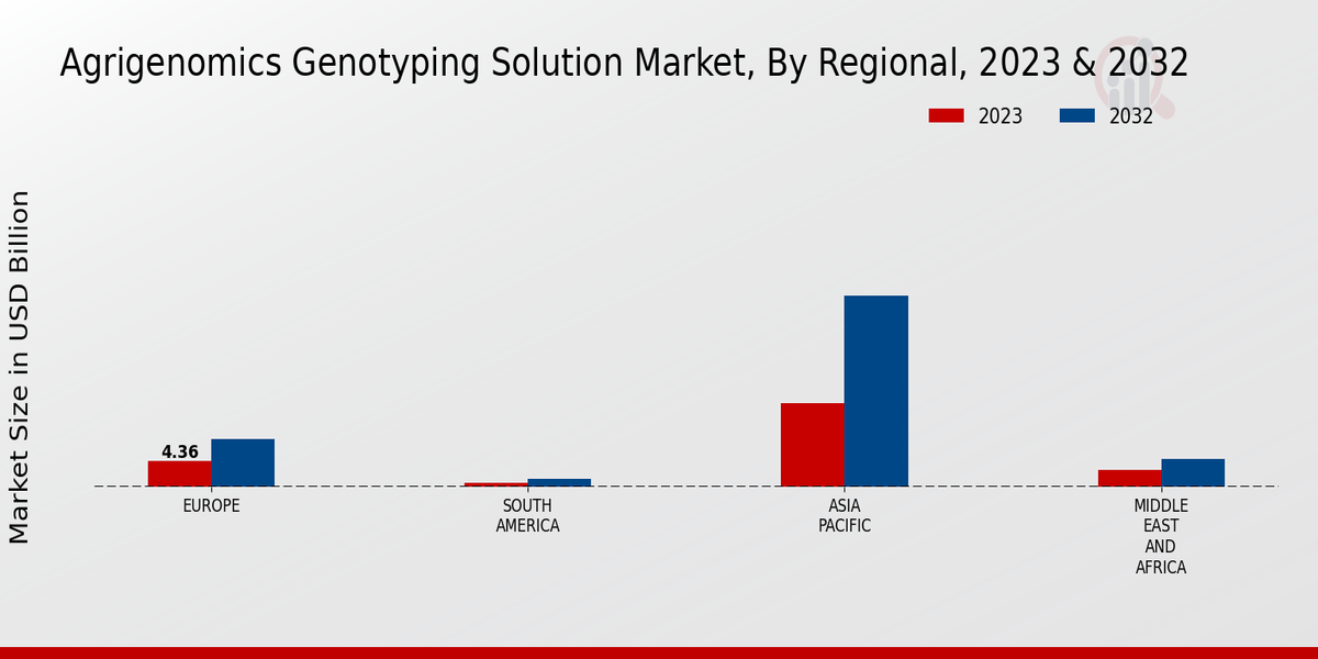 Agrigenomics Genotyping Solution Market Regional Insights