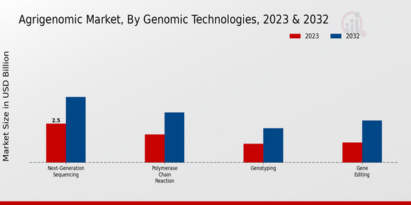 Agrigenomics Market, by Genomic Technologies 2023 & 2032