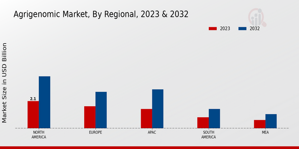 Agrigenomics Market, by Region 2023 & 2032