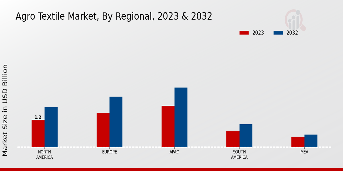 Agro Textile Market Regional