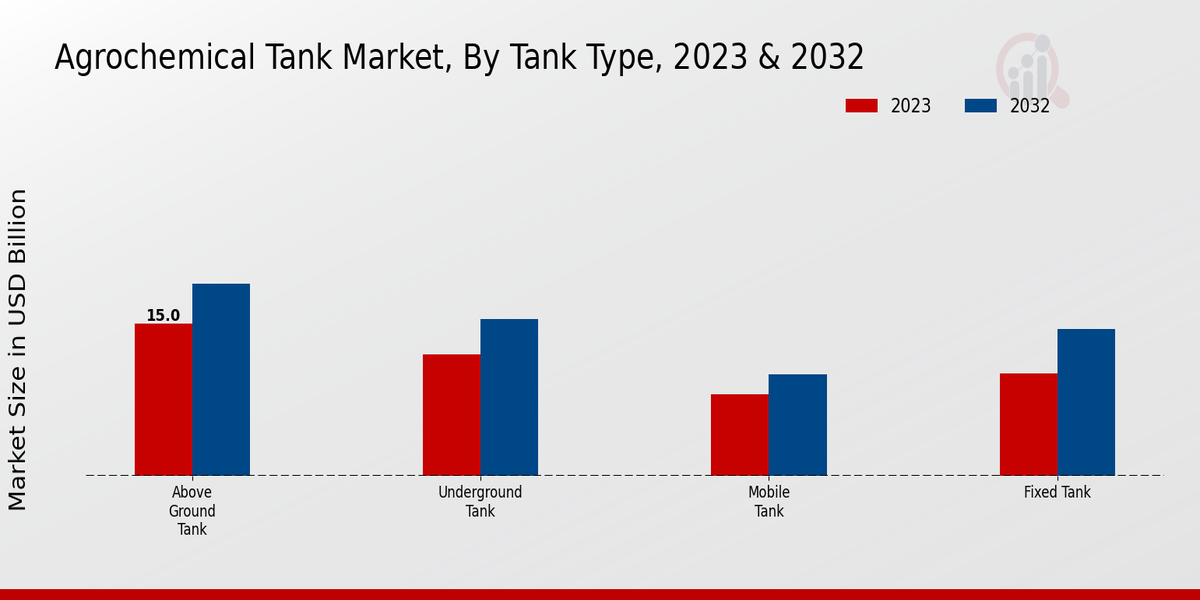 Tipo de tanque del mercado de tanques de agroquímicos