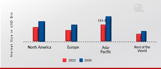 Agrochemicals Market Share By Region 2022 (%)