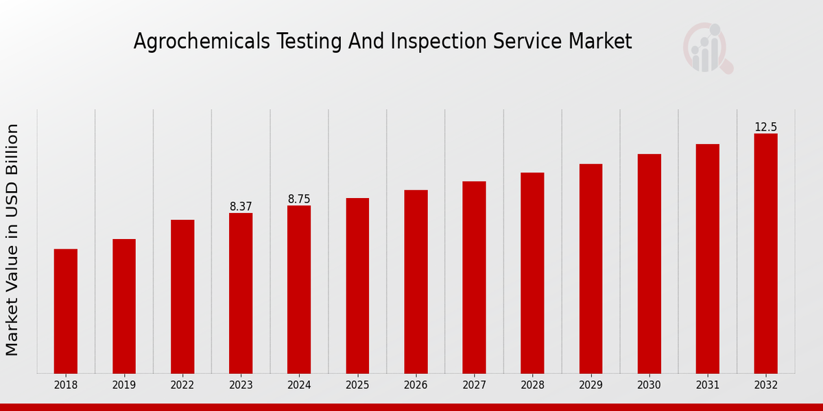 Agrochemicals Testing and Inspection Service Market Overview