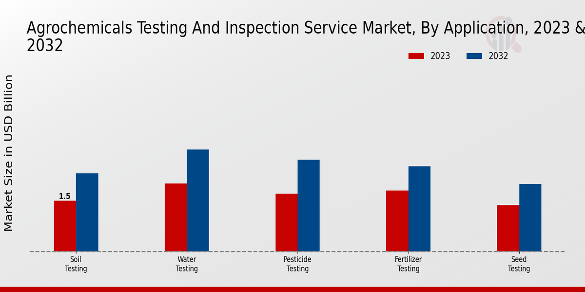 Agrochemicals Testing and Inspection Service Market Application