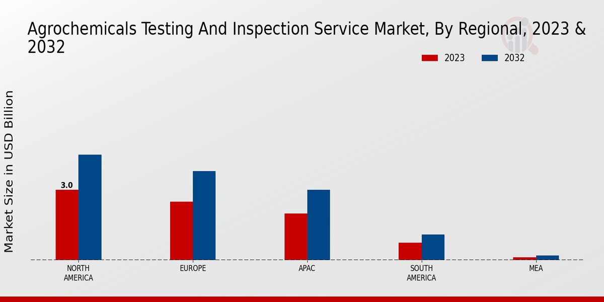 Agrochemicals Testing and Inspection Service Market Regional