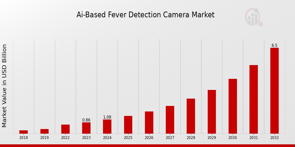 Ai-Based Fever Detection Camera Market Overview