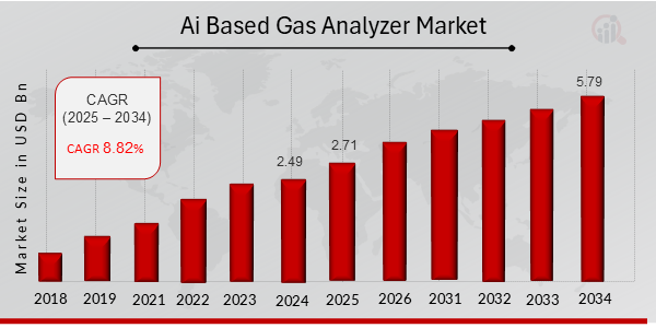 Ai Based Gas Analyzer Market Overview 2025-2034