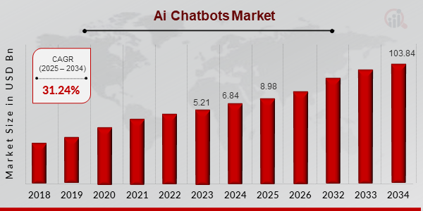 AI Chatbots Market Size, 2025-2034