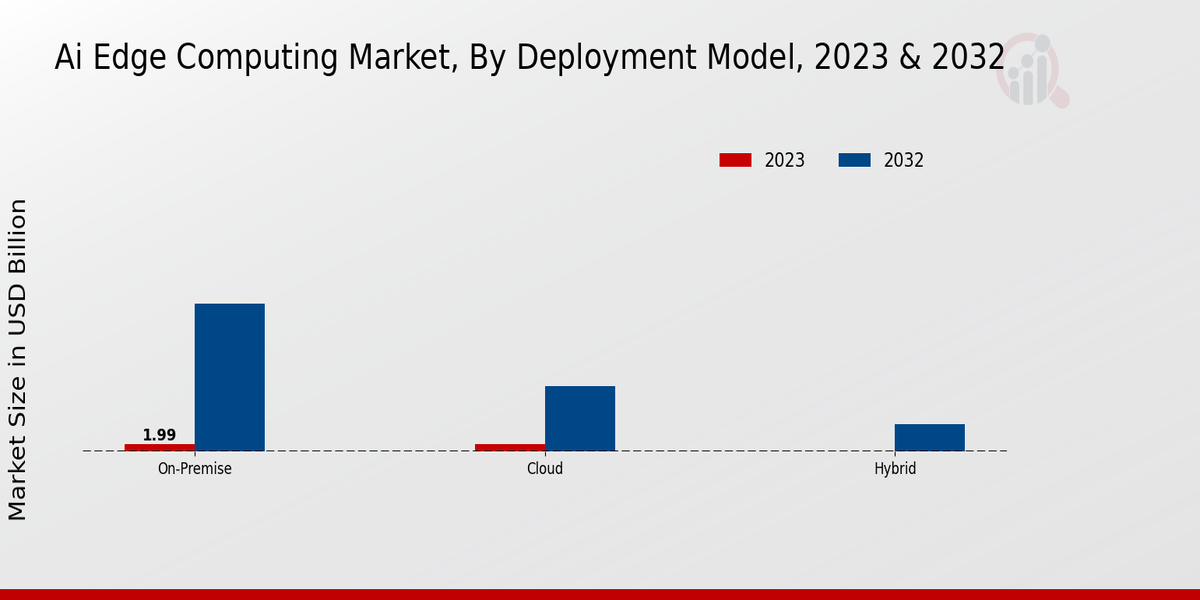 Ai Edge Computing Market Deployment Model Insights