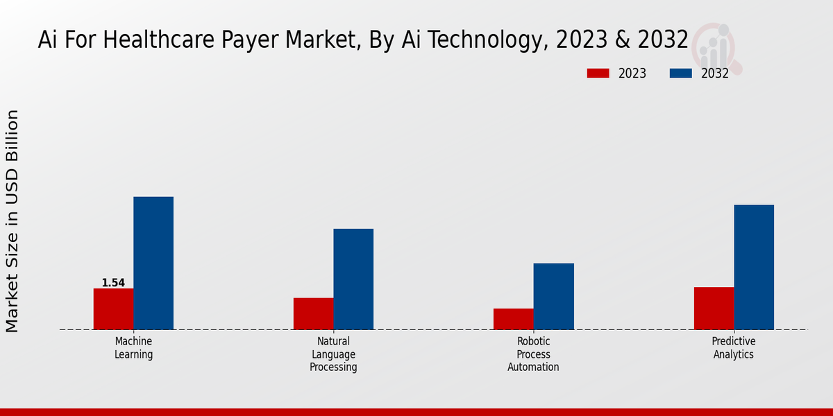 Ai For Healthcare Payer Market 2