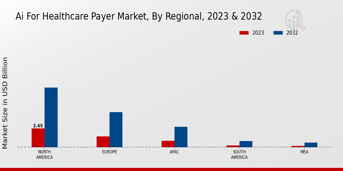 Ai For Healthcare Payer Market