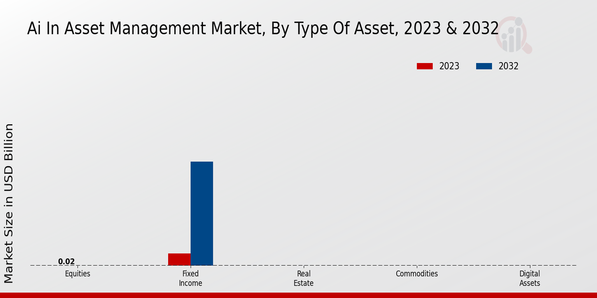 AI in Asset Management Market Segmentation