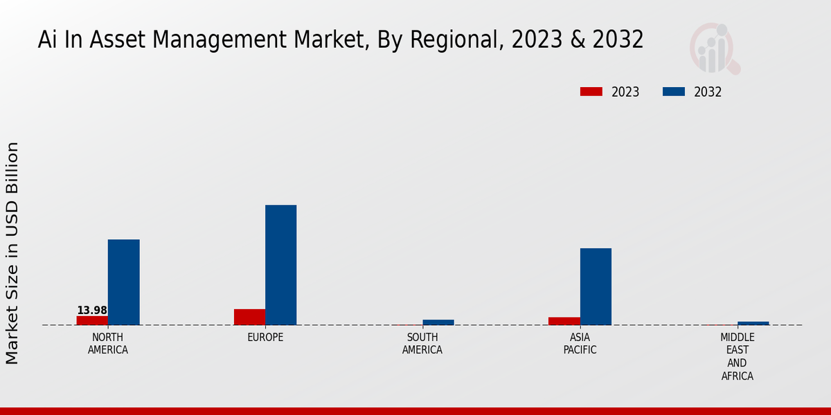 AI in Asset Management Market Regional