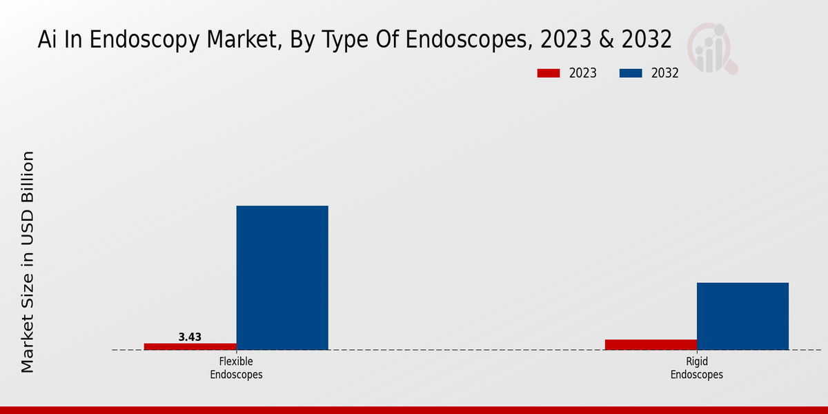 Ai In Endoscopy Market Type of Endoscopes Insights