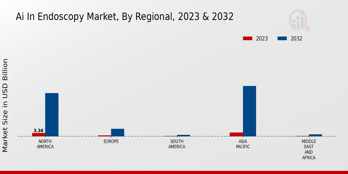 Ai In Endoscopy Market Regional Insights