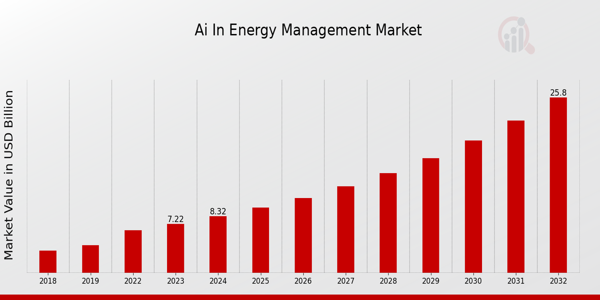 AI In Energy Management Market