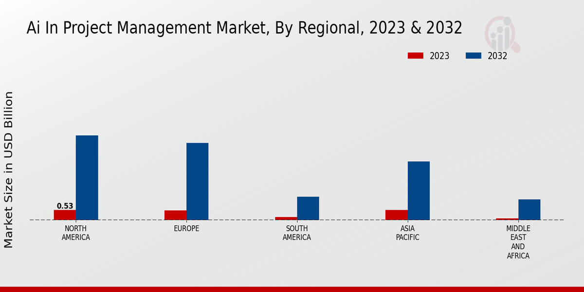 AI In Project Management Market Regional Insights