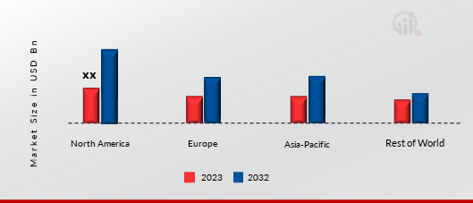 Ai In Radiology Market Share By Region 2023