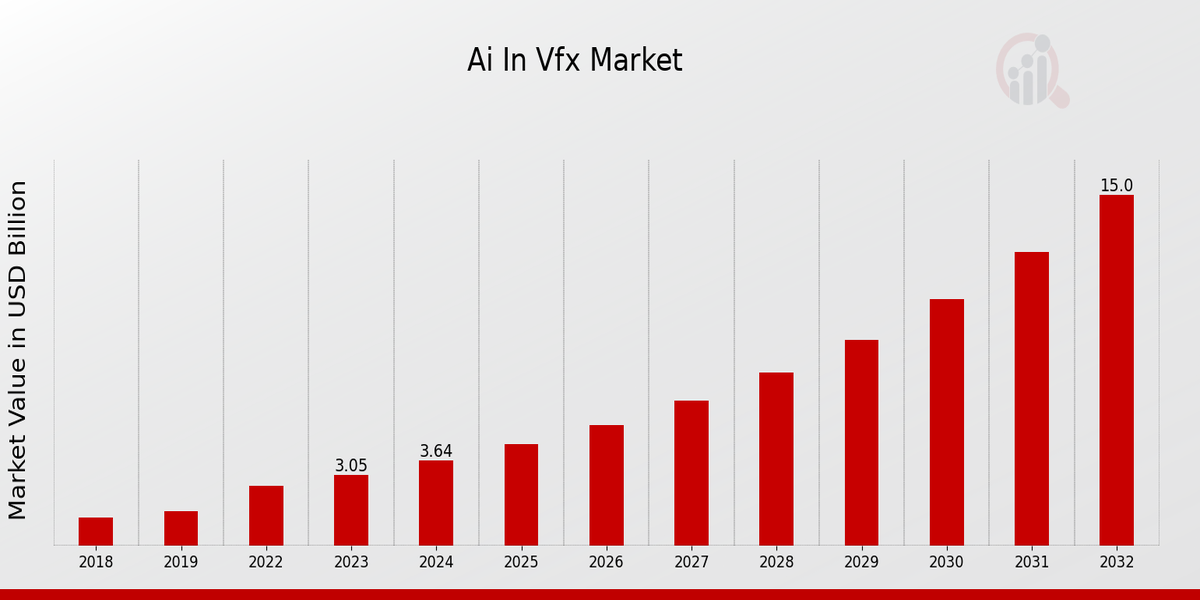 AI in VFX Market