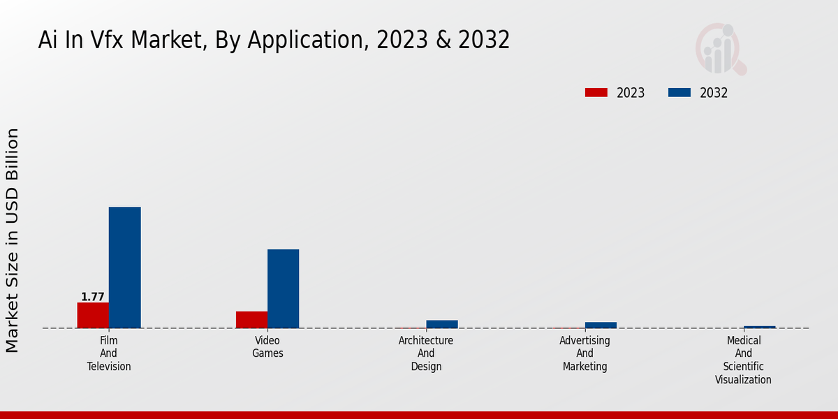 AI in VFX Market Segmentation