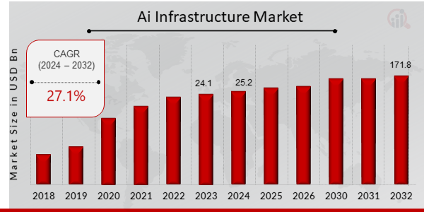 Global AI Infrastructure Market Overview