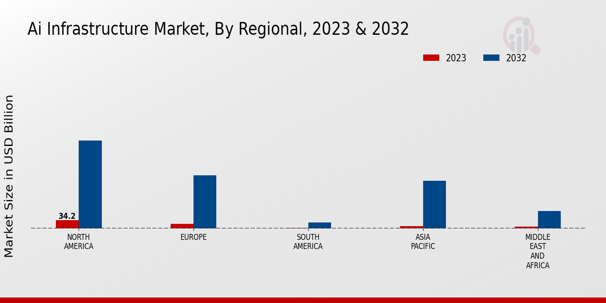 AI Infrastructure Market Regional Insights