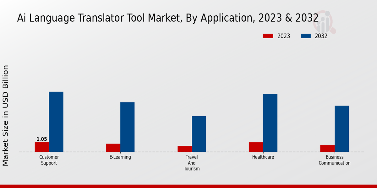 Ai Language Translator Tool Market Insights