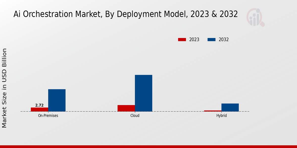 Ai Orchestration Market Deployment Model Insights  