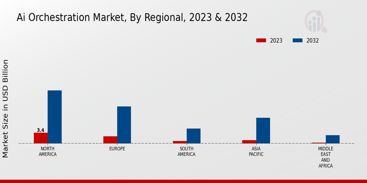 Ai Orchestration Market Regional Insights